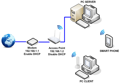 wireless access point dan fungsinya