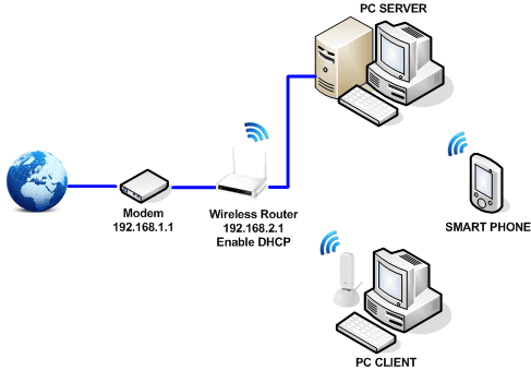 Wireless Router dan Fungsinya