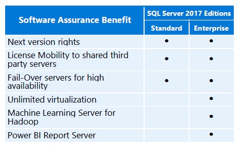 image Benefits of SQL Server 2017 with SA