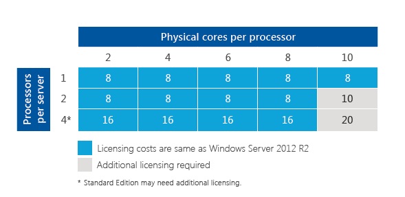 gambar Windows Server 2016 Standard and Datacenter Core-based licensing