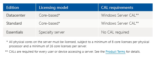 gambar Windows Server 2016 licensing model