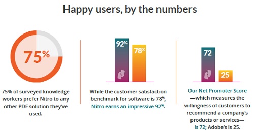 nitro happy users by numbers