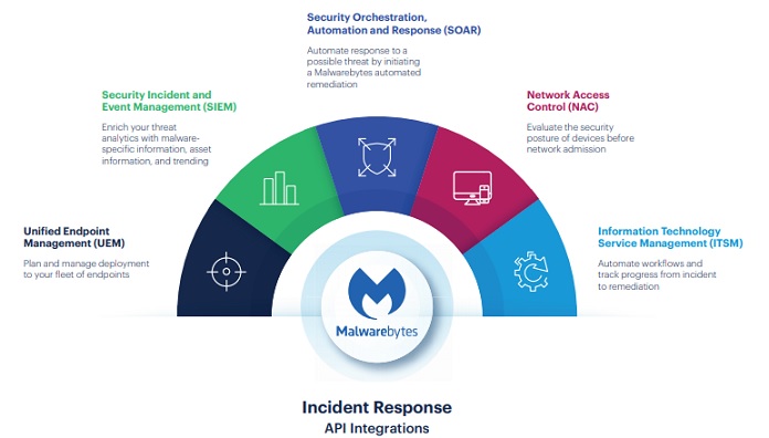 Malwarebytes Incident Response API Integration