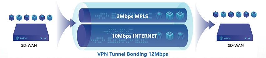 Sangfor SD-WAN VPN Tunnel Bonding