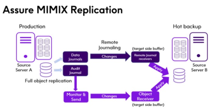 Gambar Assure-MIMIX-replication